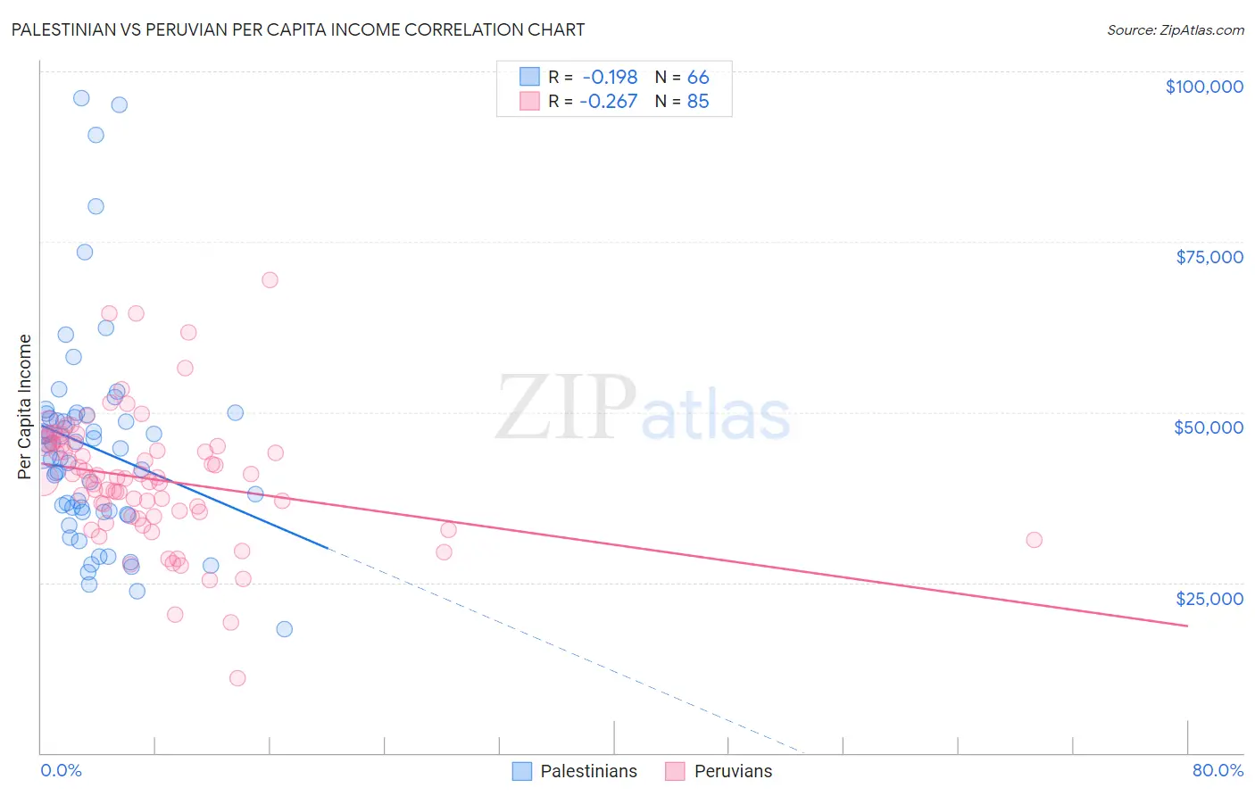 Palestinian vs Peruvian Per Capita Income
