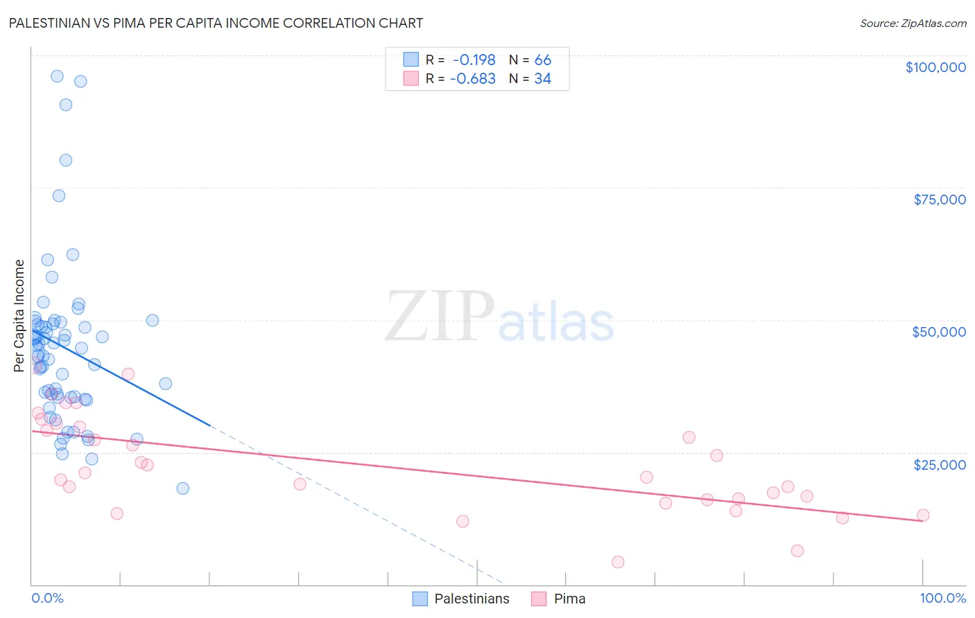 Palestinian vs Pima Per Capita Income