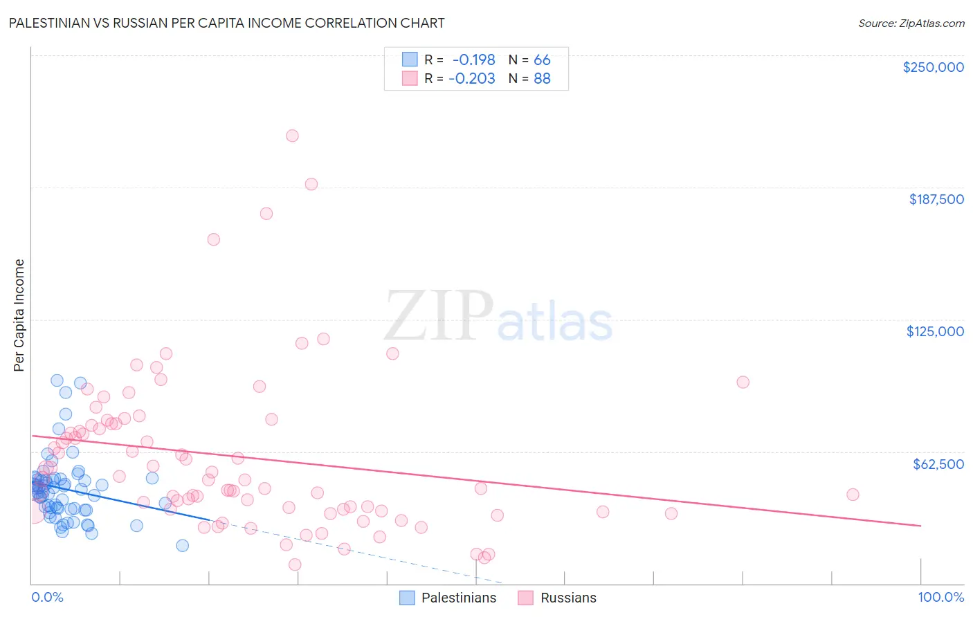 Palestinian vs Russian Per Capita Income
