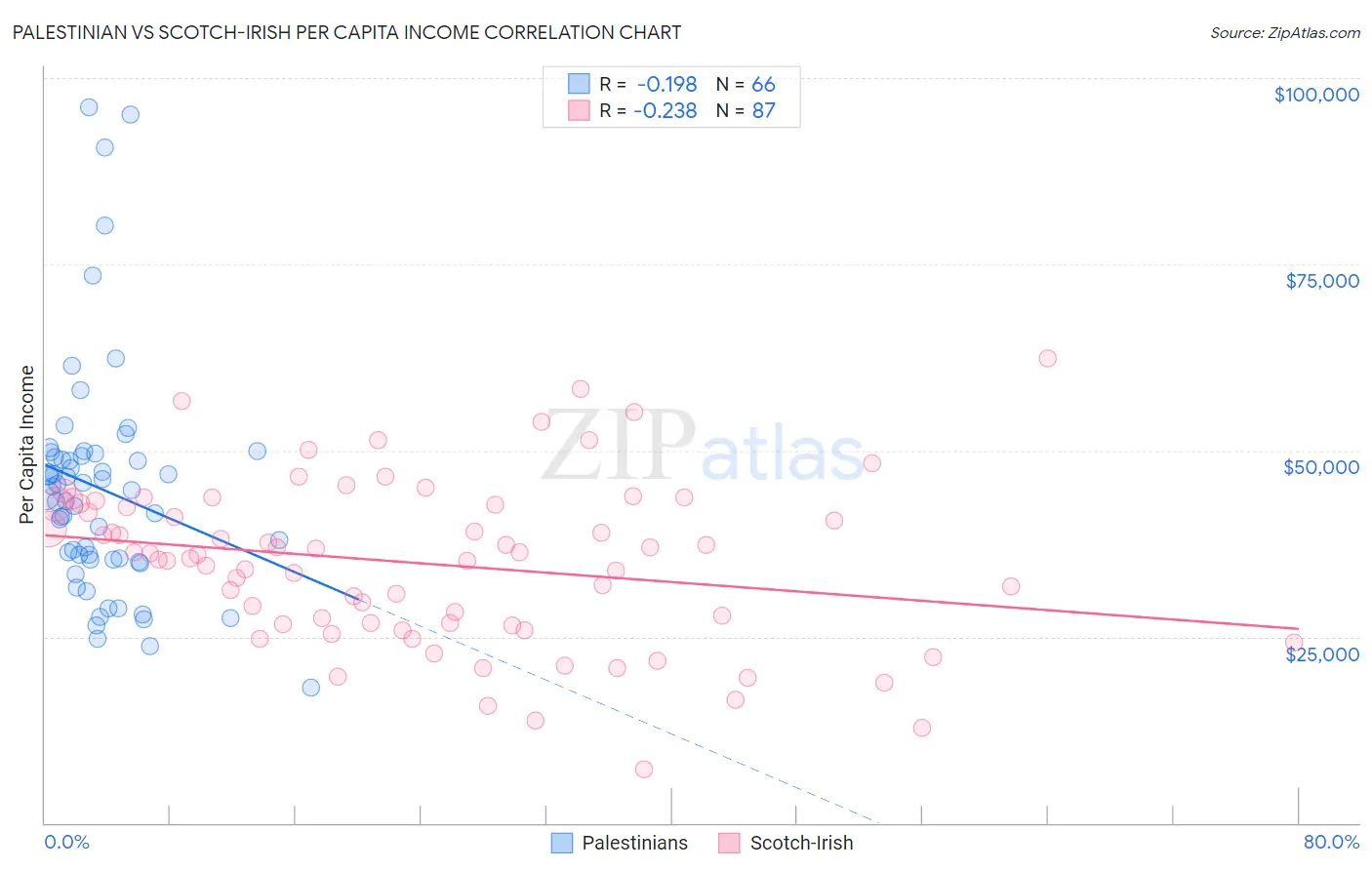 Palestinian vs Scotch-Irish Per Capita Income