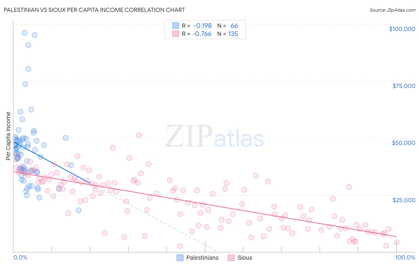 Palestinian vs Sioux Per Capita Income