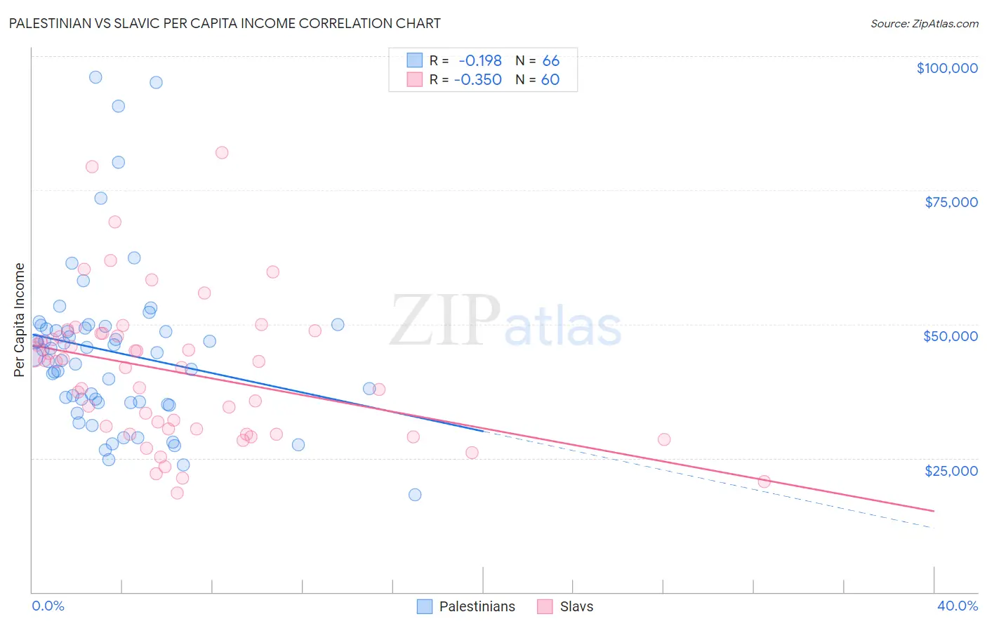 Palestinian vs Slavic Per Capita Income