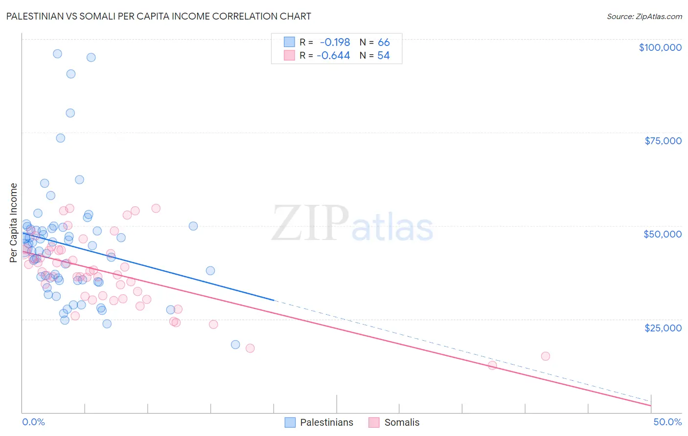 Palestinian vs Somali Per Capita Income