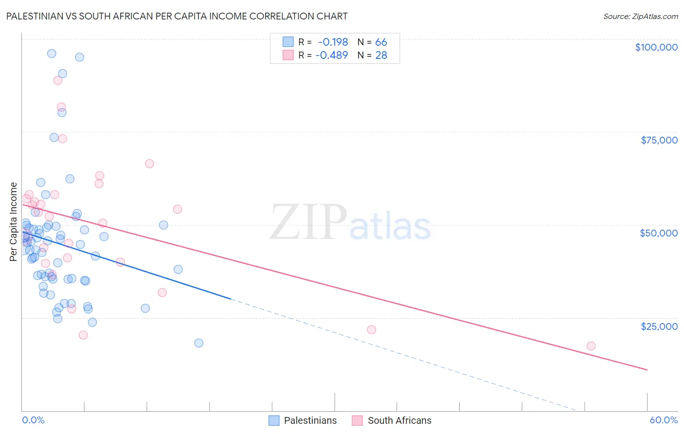 Palestinian vs South African Per Capita Income