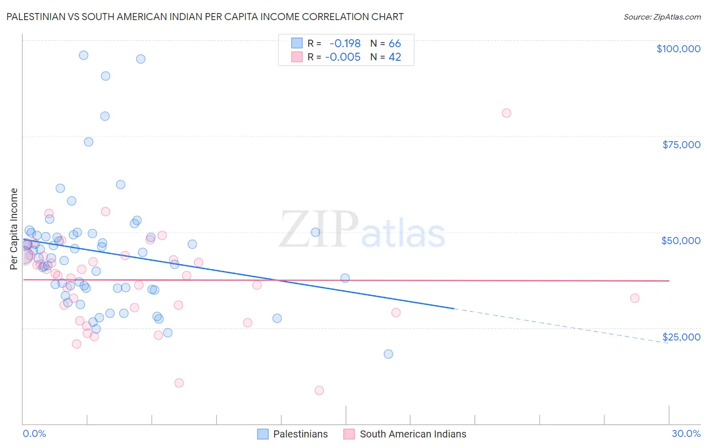 Palestinian vs South American Indian Per Capita Income