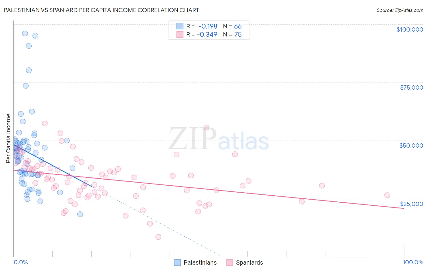 Palestinian vs Spaniard Per Capita Income