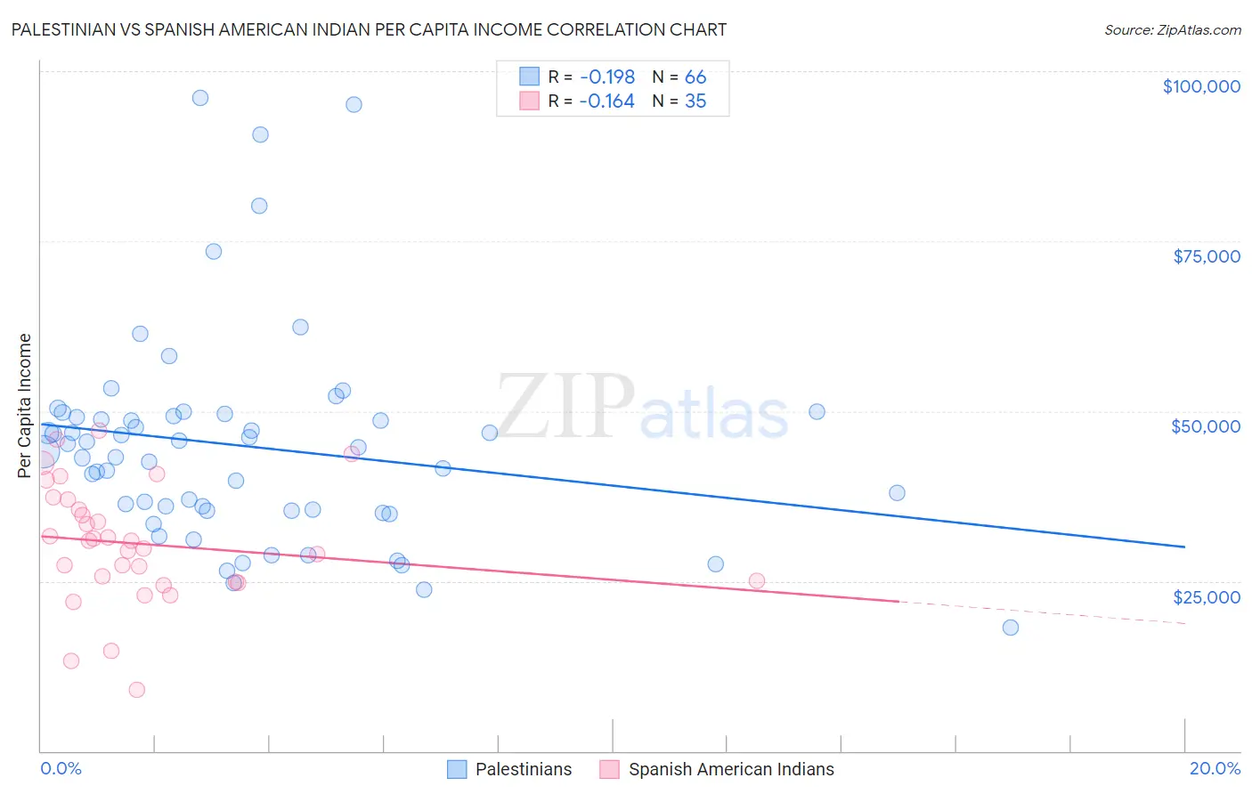 Palestinian vs Spanish American Indian Per Capita Income
