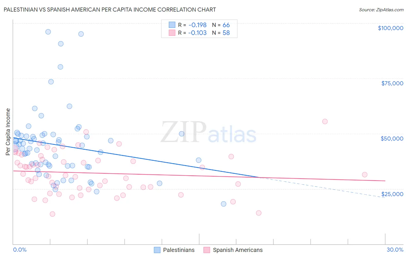 Palestinian vs Spanish American Per Capita Income