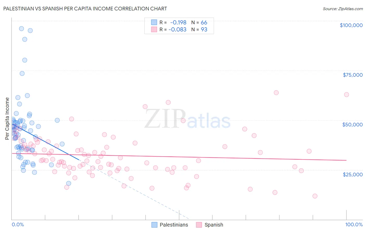 Palestinian vs Spanish Per Capita Income