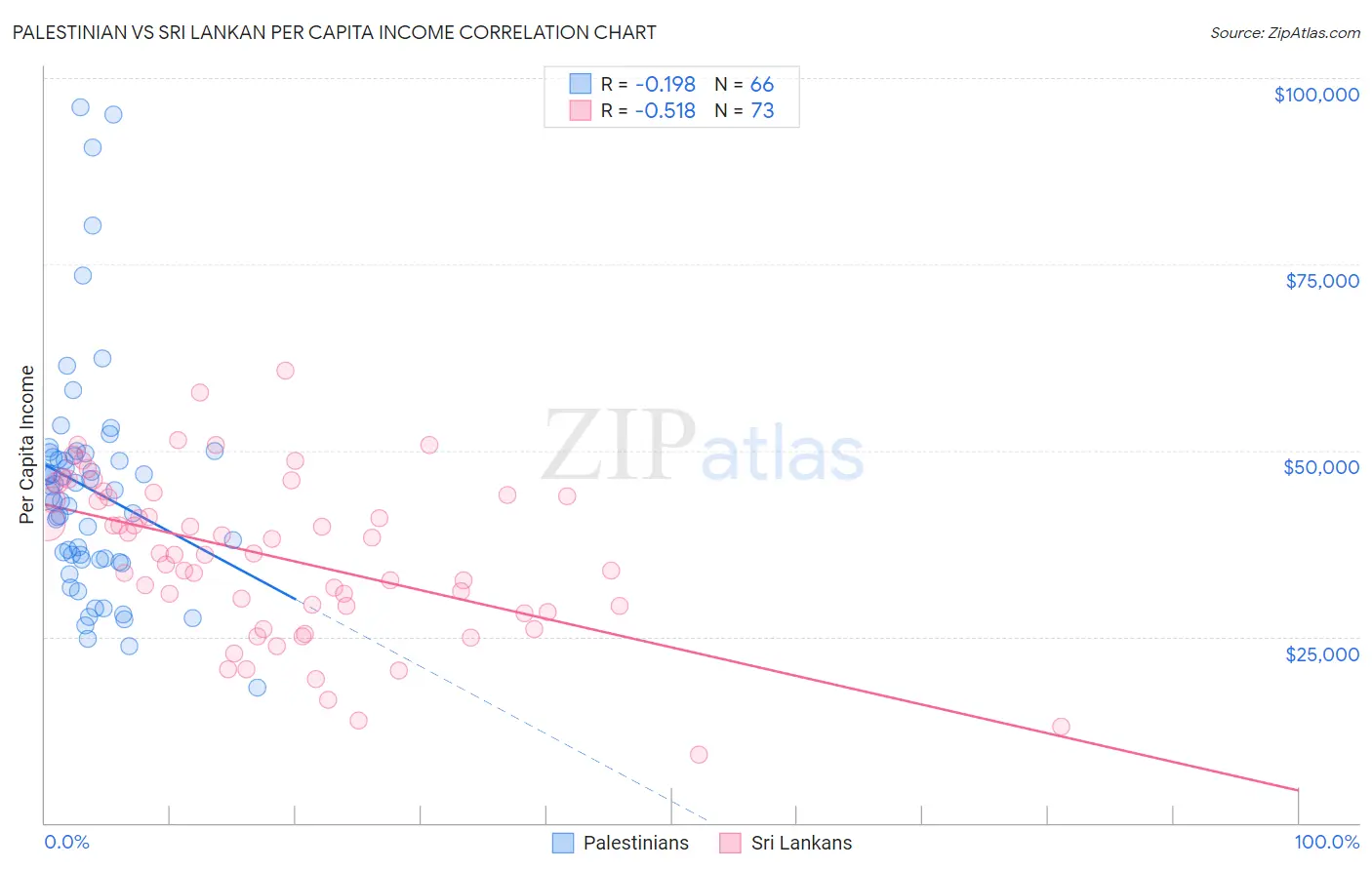 Palestinian vs Sri Lankan Per Capita Income