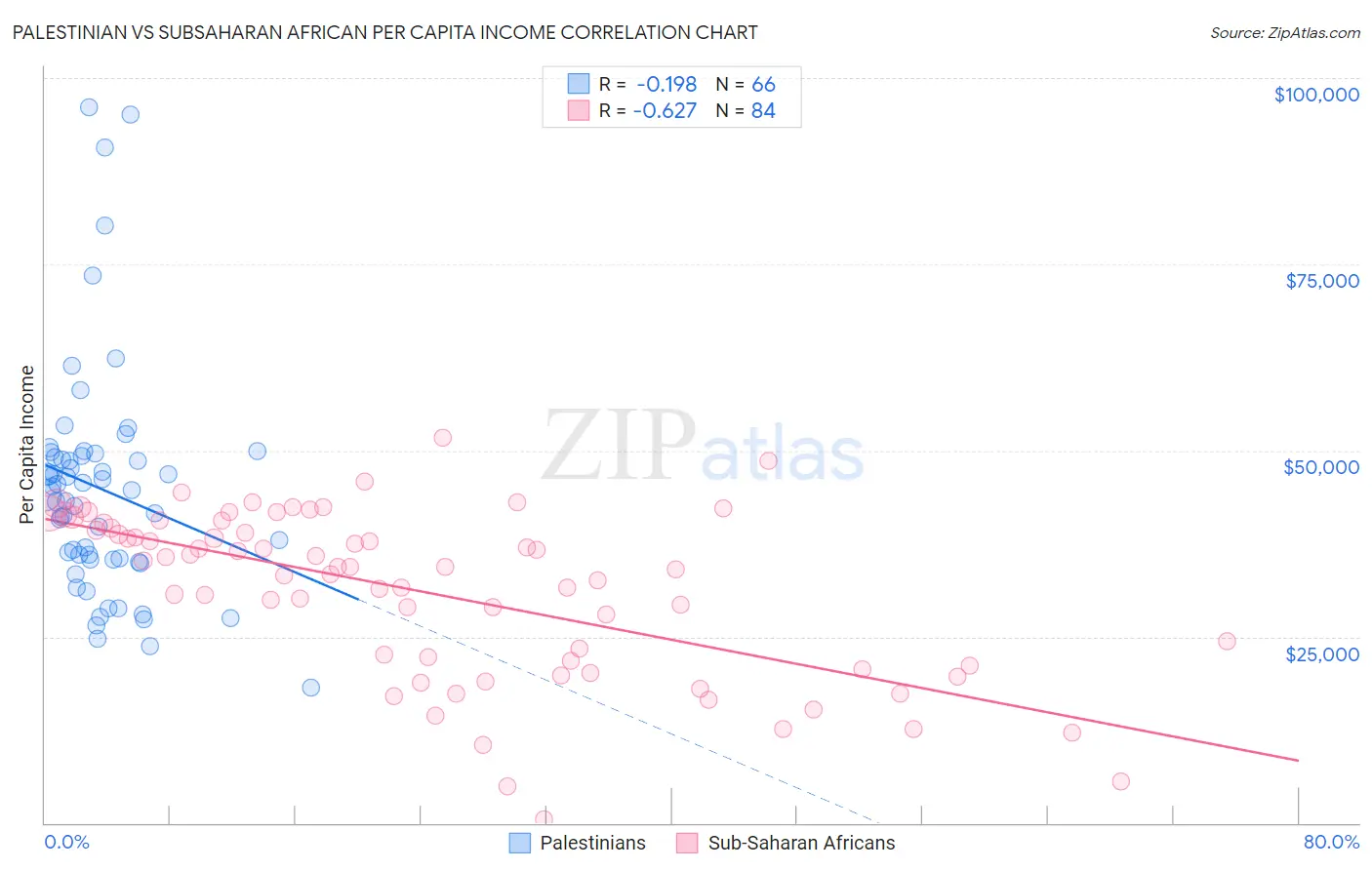 Palestinian vs Subsaharan African Per Capita Income