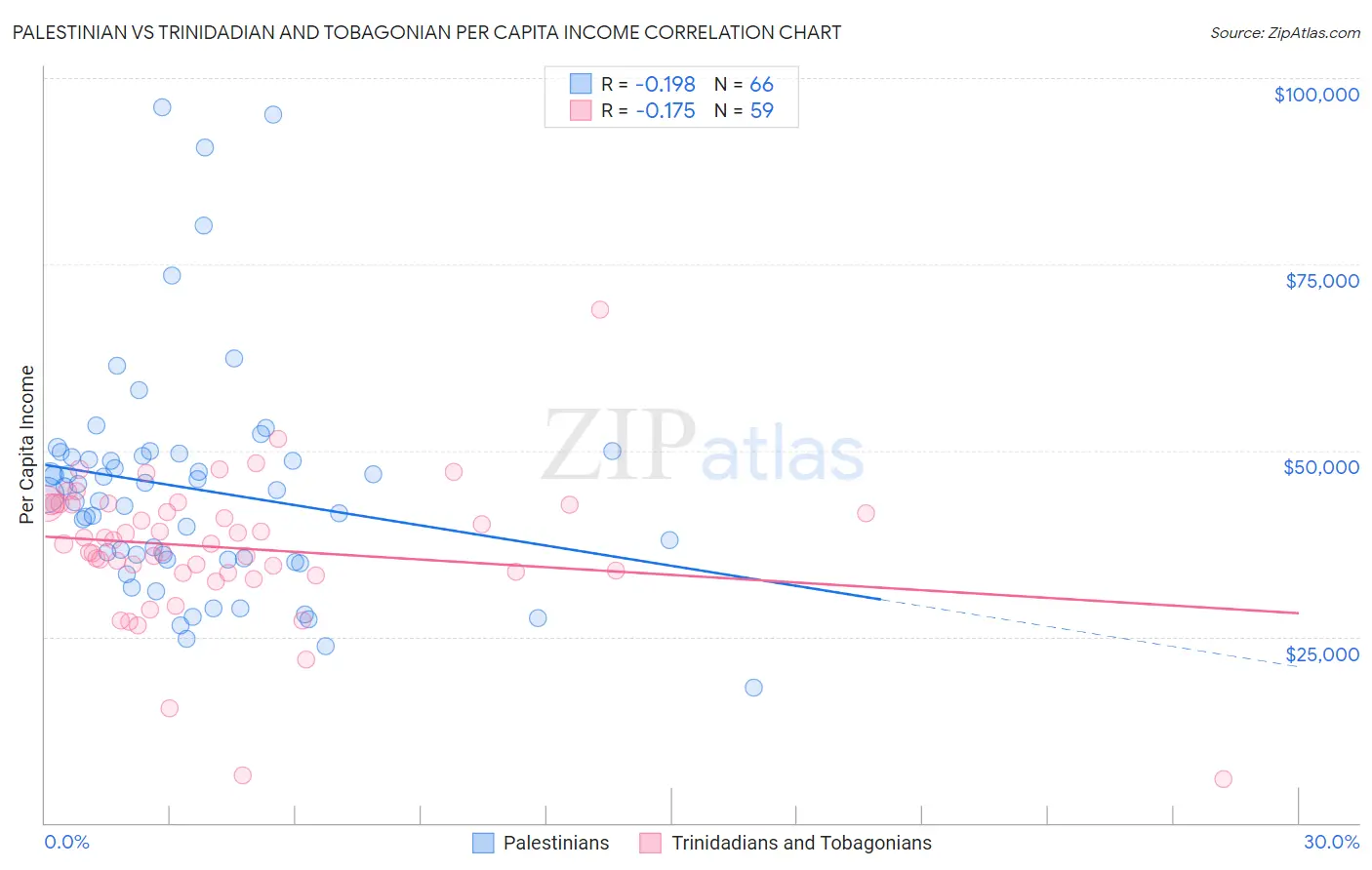 Palestinian vs Trinidadian and Tobagonian Per Capita Income