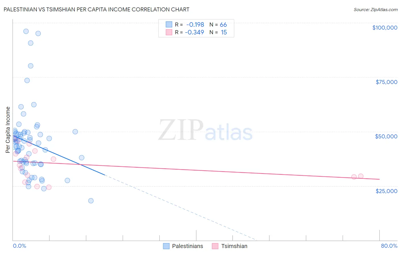 Palestinian vs Tsimshian Per Capita Income