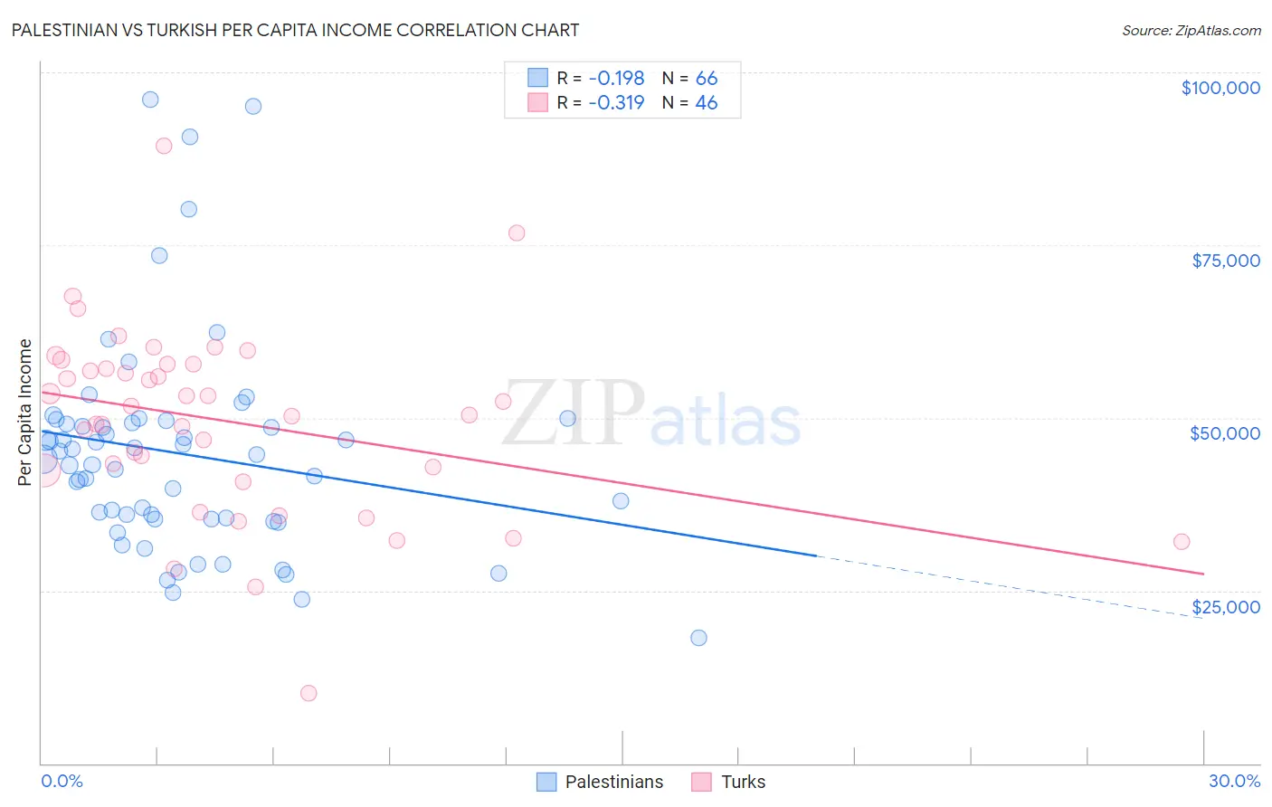 Palestinian vs Turkish Per Capita Income