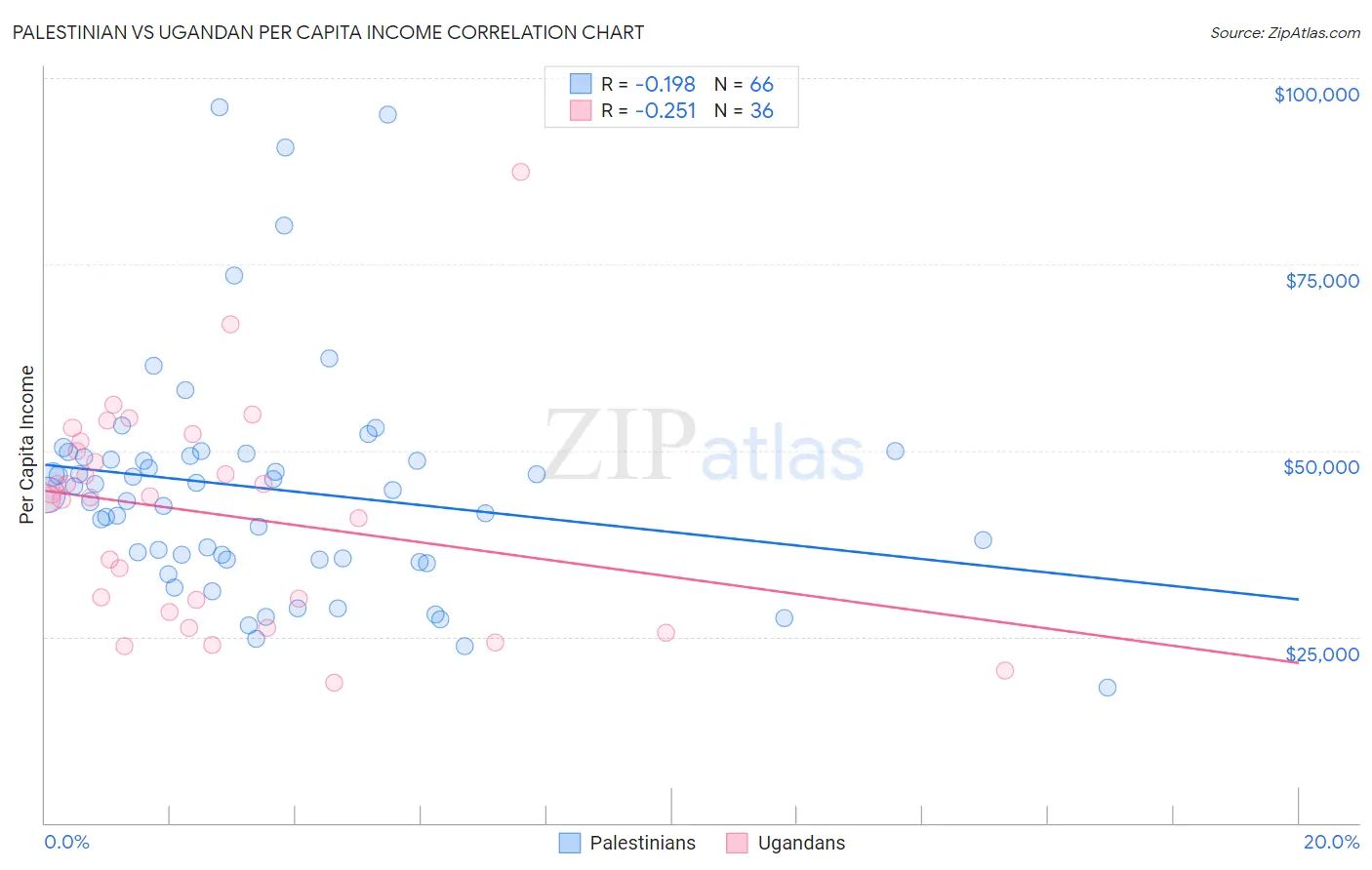 Palestinian vs Ugandan Per Capita Income