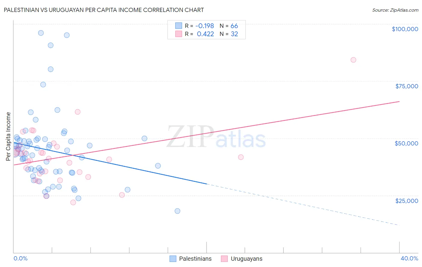 Palestinian vs Uruguayan Per Capita Income