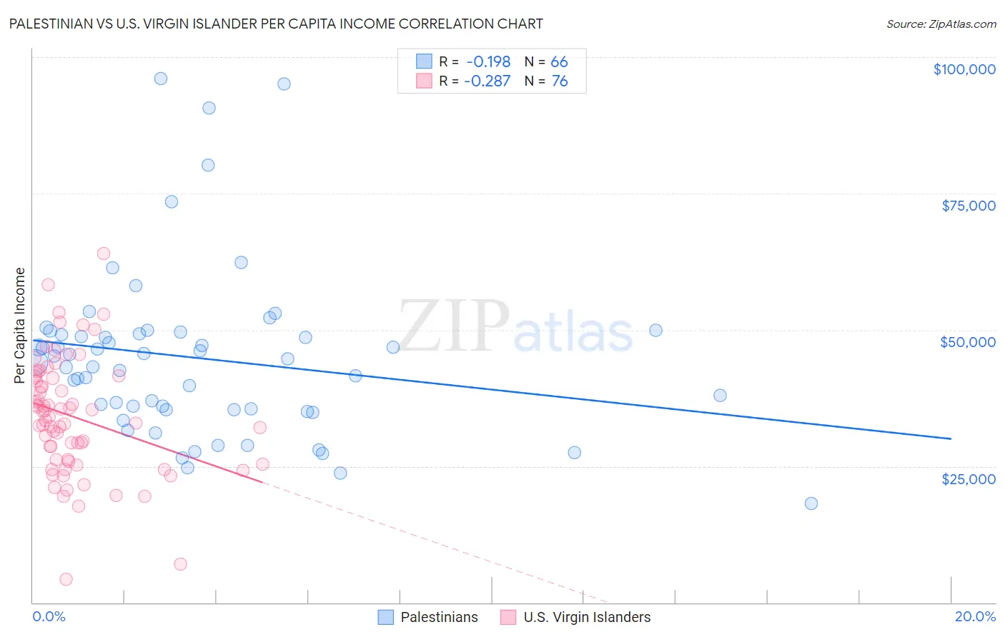 Palestinian vs U.S. Virgin Islander Per Capita Income