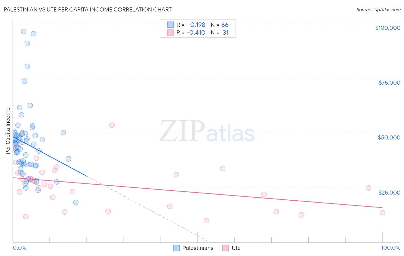 Palestinian vs Ute Per Capita Income