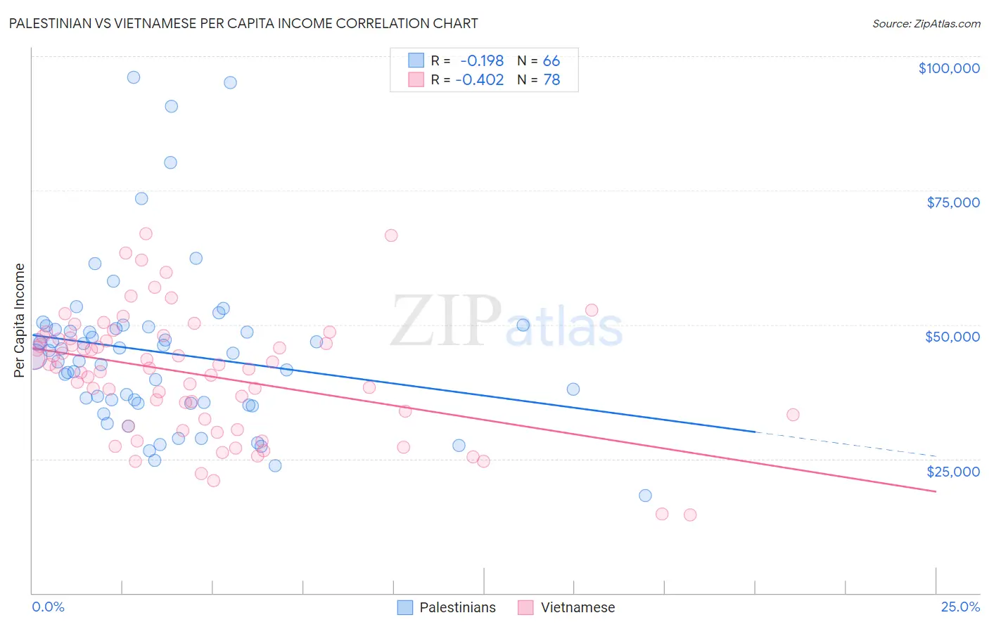 Palestinian vs Vietnamese Per Capita Income