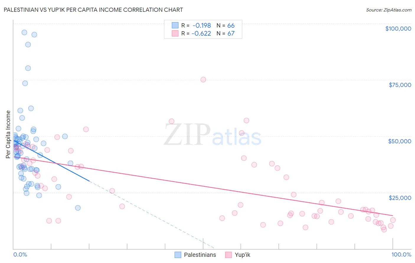 Palestinian vs Yup'ik Per Capita Income