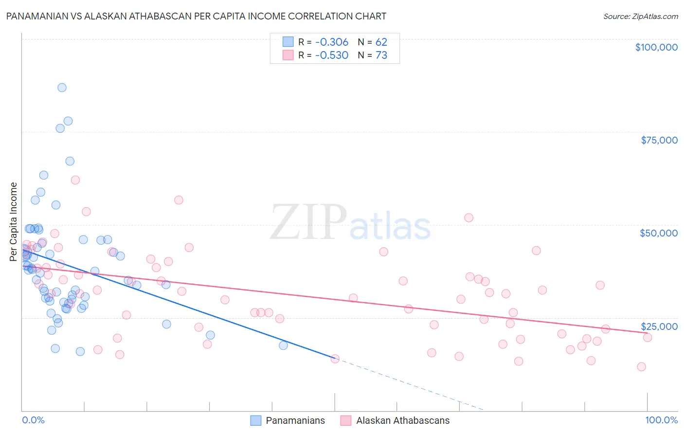 Panamanian vs Alaskan Athabascan Per Capita Income