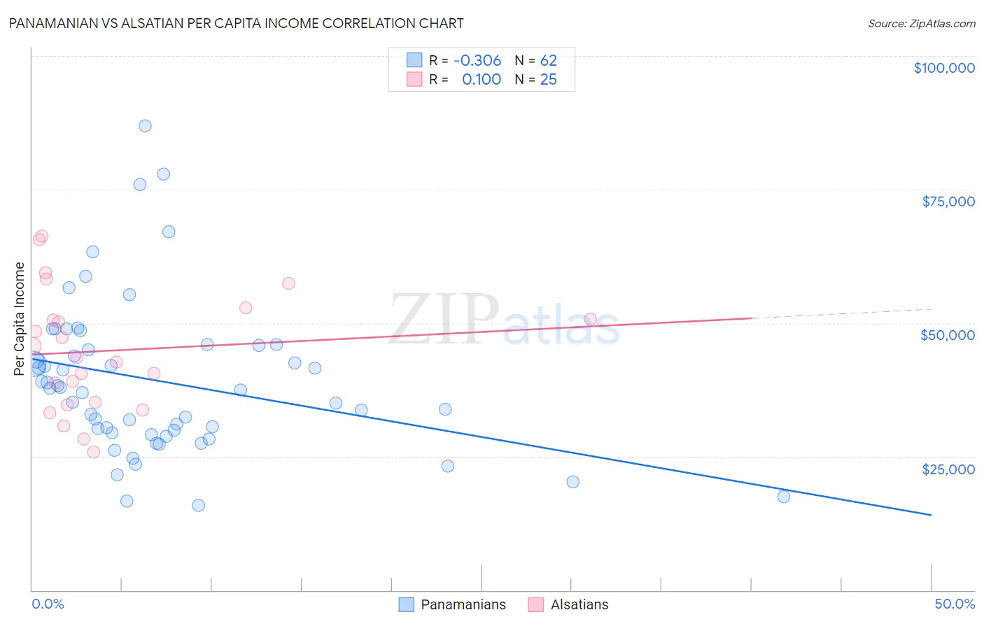 Panamanian vs Alsatian Per Capita Income