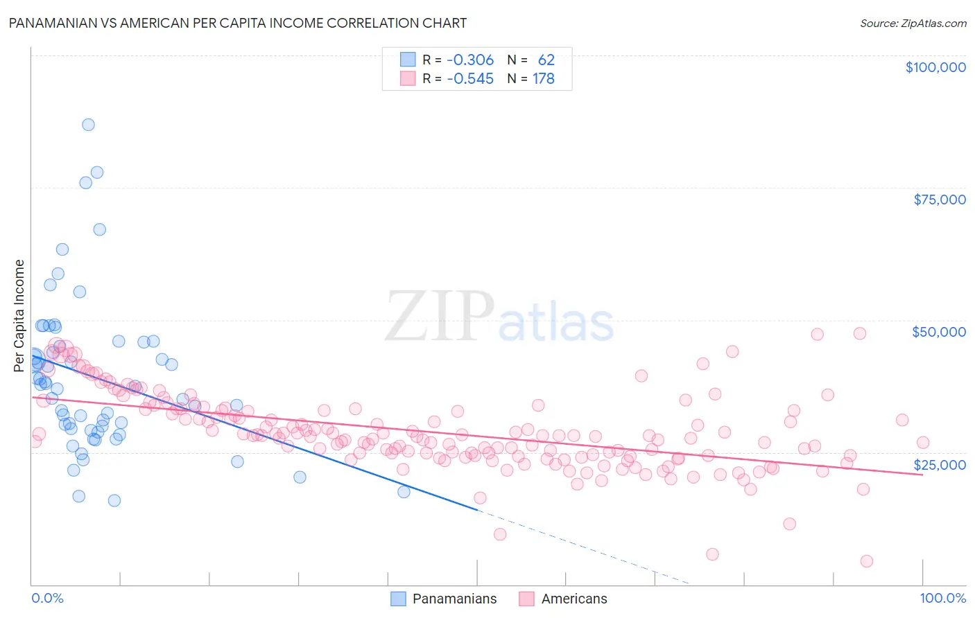 Panamanian vs American Per Capita Income