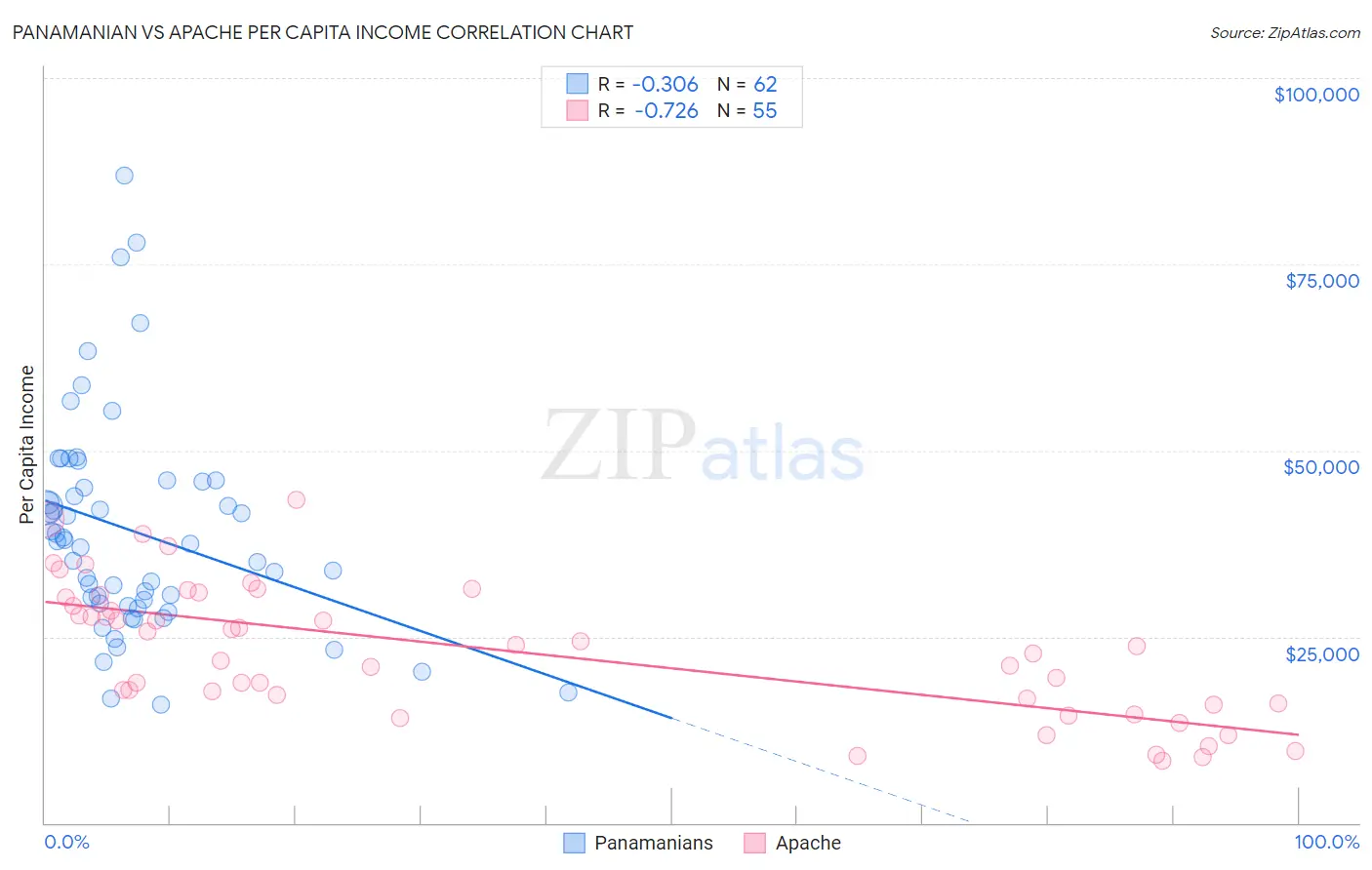 Panamanian vs Apache Per Capita Income