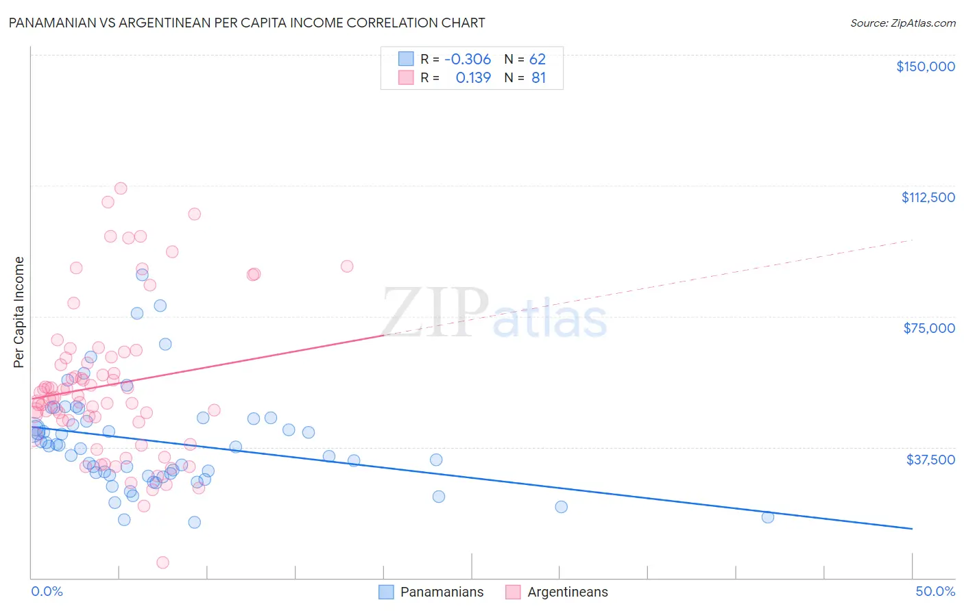 Panamanian vs Argentinean Per Capita Income