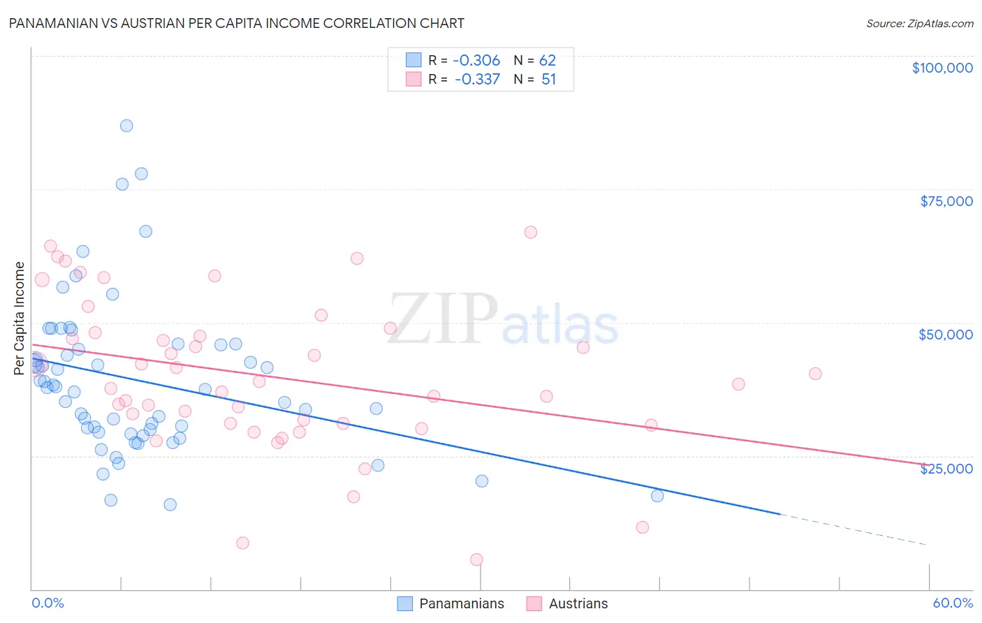 Panamanian vs Austrian Per Capita Income