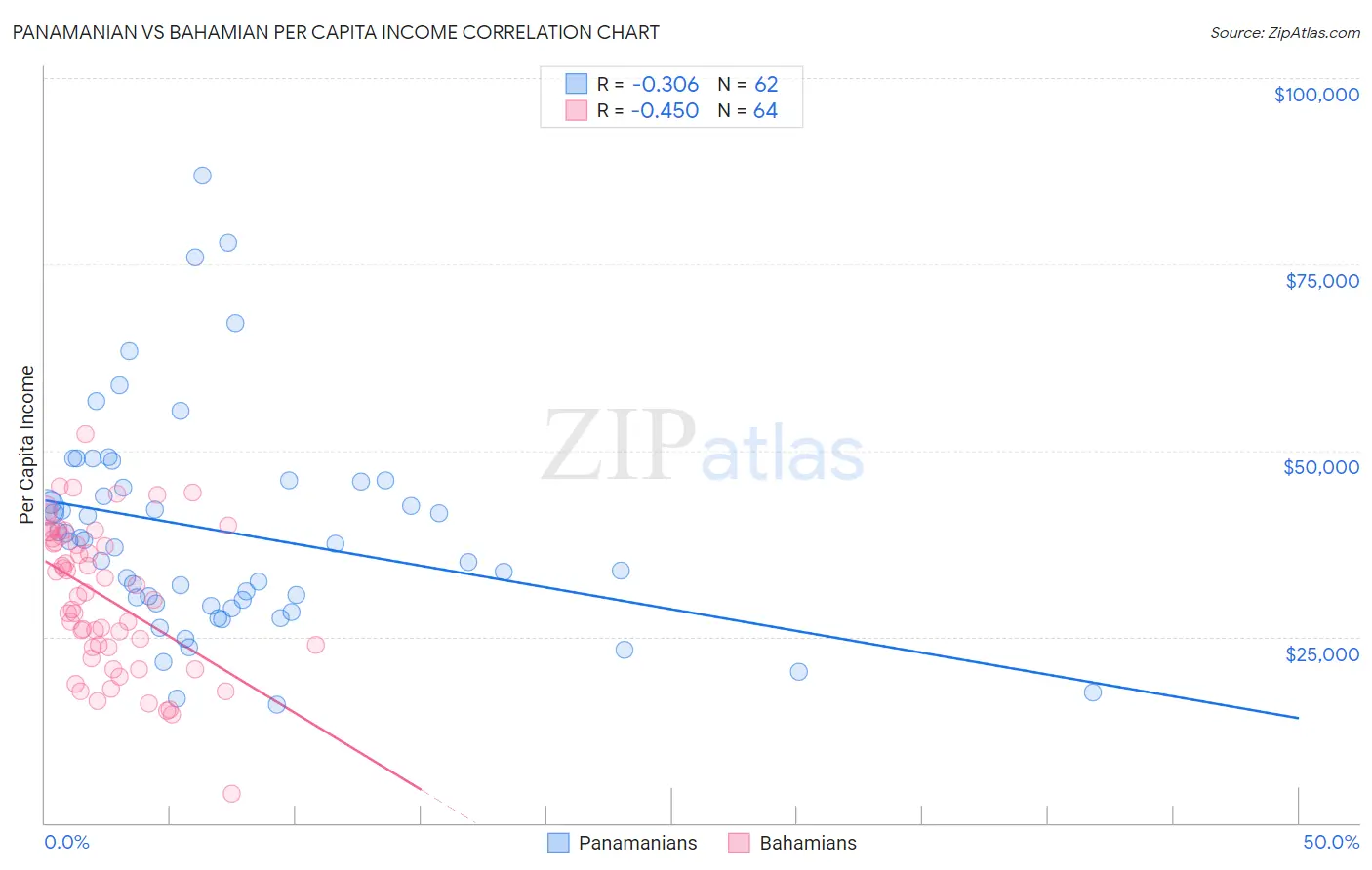 Panamanian vs Bahamian Per Capita Income