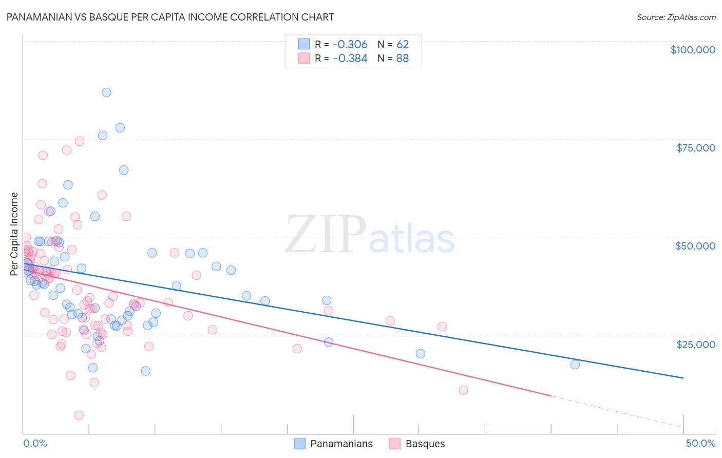 Panamanian vs Basque Per Capita Income