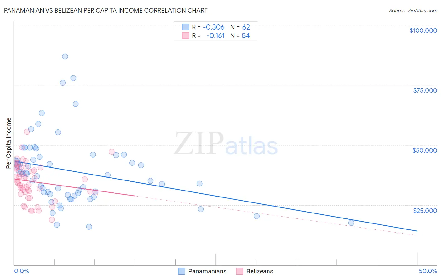 Panamanian vs Belizean Per Capita Income