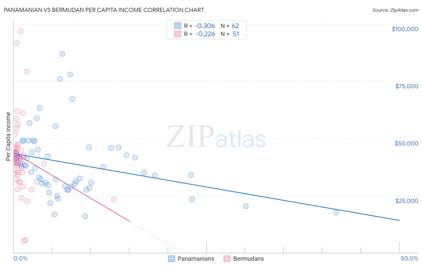 Panamanian vs Bermudan Per Capita Income