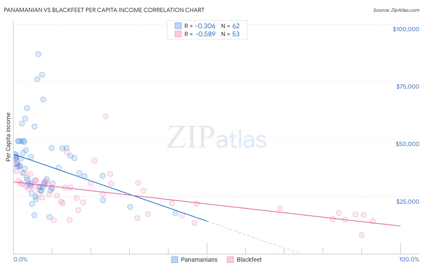 Panamanian vs Blackfeet Per Capita Income