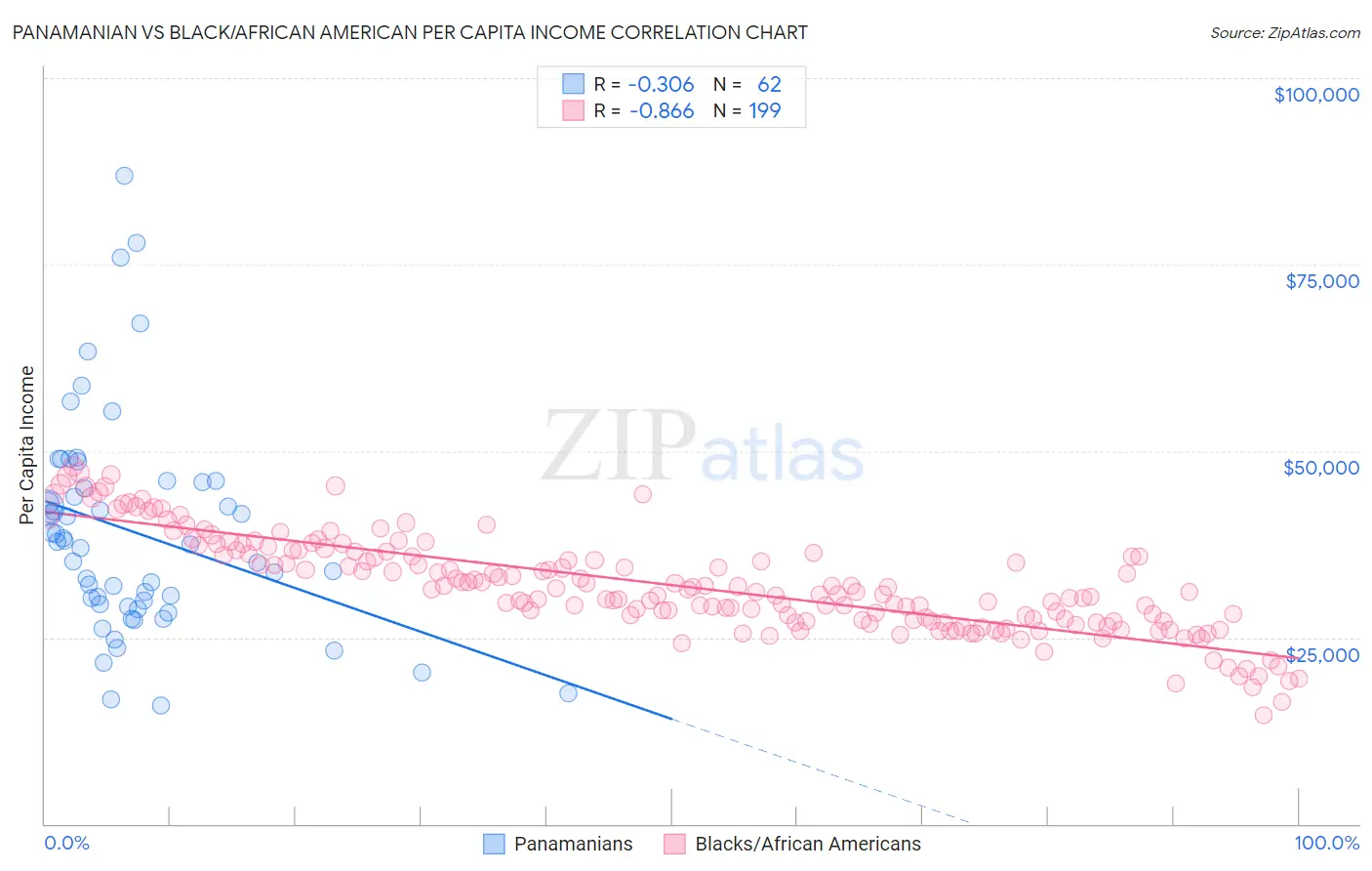 Panamanian vs Black/African American Per Capita Income