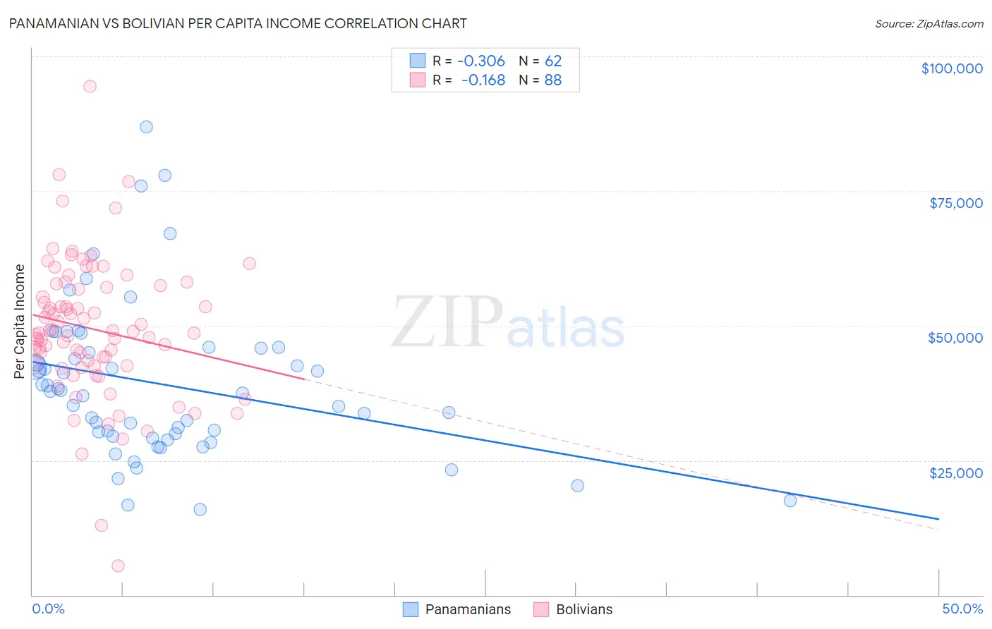 Panamanian vs Bolivian Per Capita Income