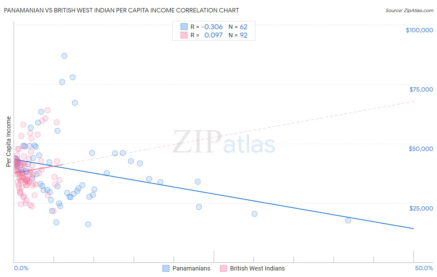 Panamanian vs British West Indian Per Capita Income