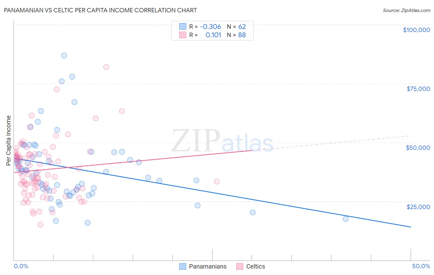 Panamanian vs Celtic Per Capita Income