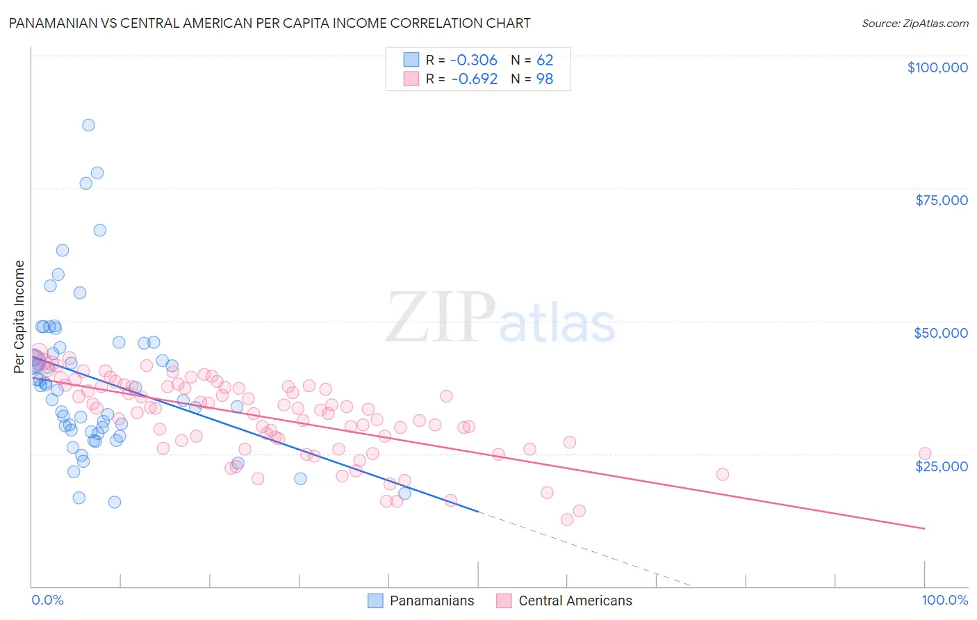 Panamanian vs Central American Per Capita Income