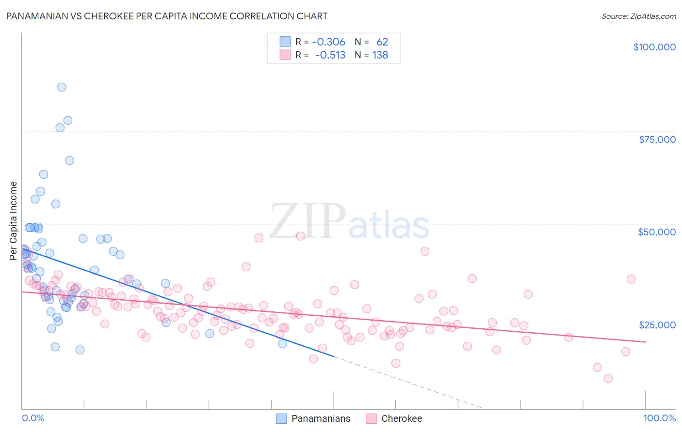 Panamanian vs Cherokee Per Capita Income