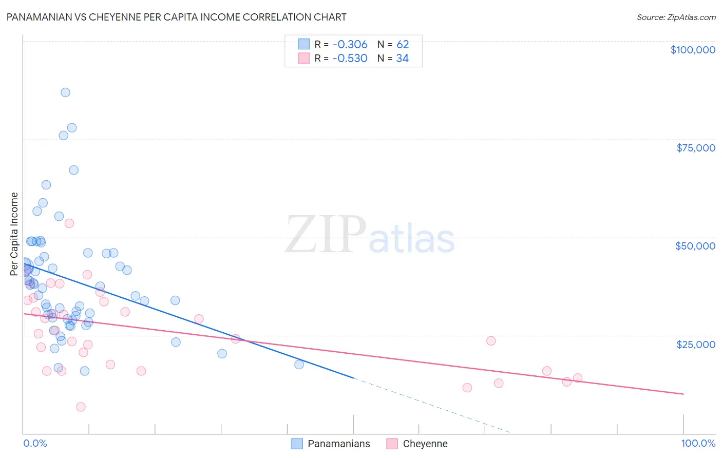 Panamanian vs Cheyenne Per Capita Income