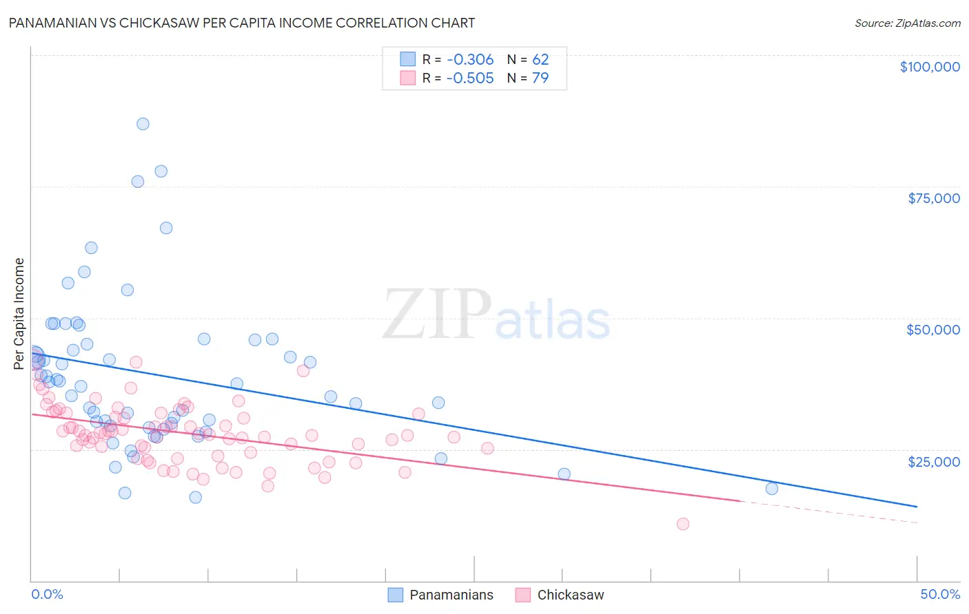 Panamanian vs Chickasaw Per Capita Income