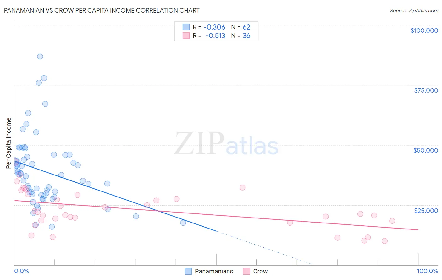 Panamanian vs Crow Per Capita Income