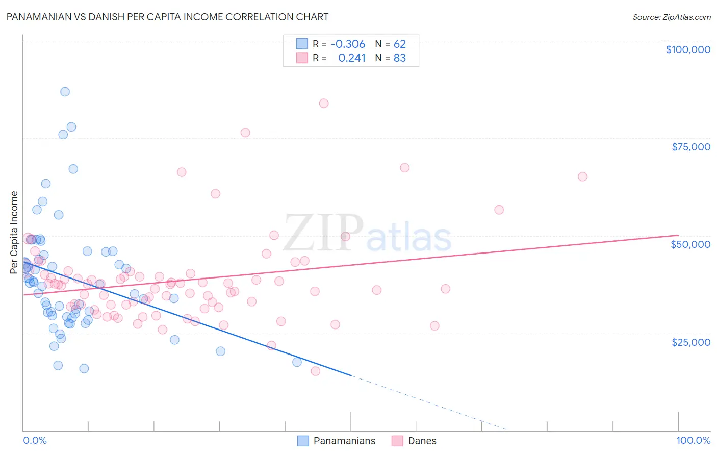 Panamanian vs Danish Per Capita Income