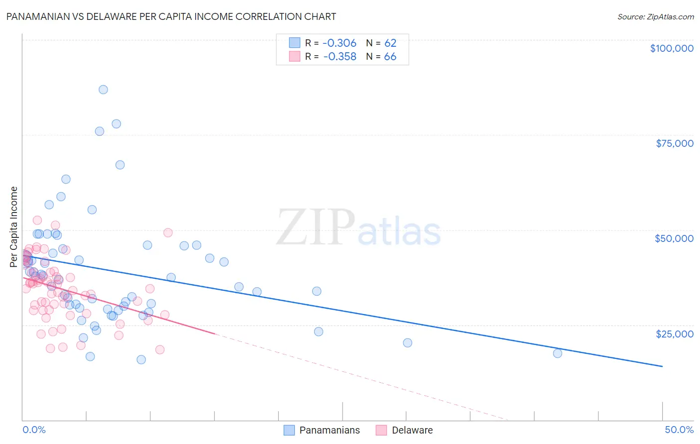 Panamanian vs Delaware Per Capita Income