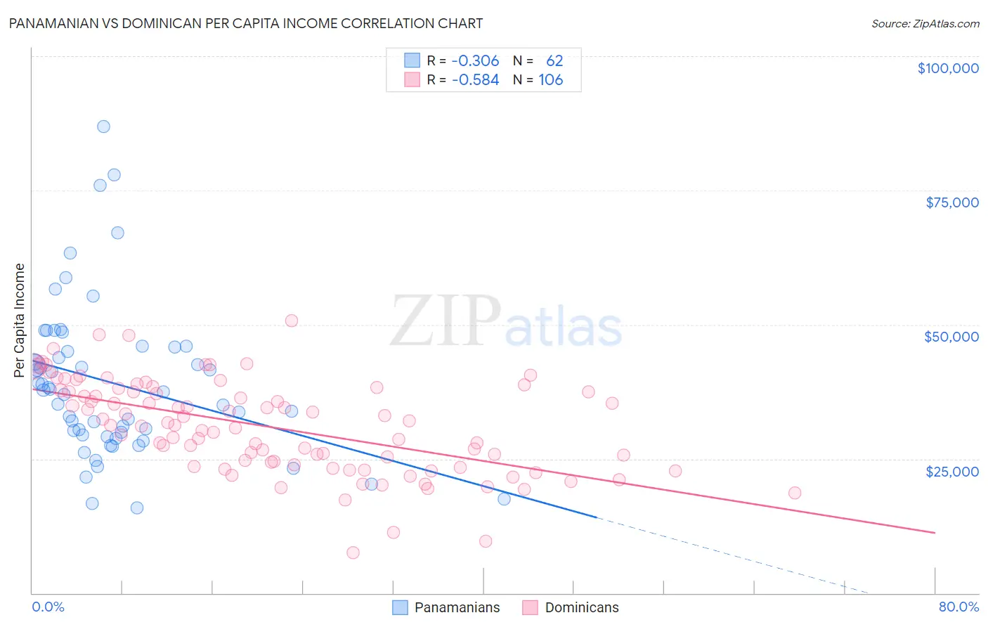 Panamanian vs Dominican Per Capita Income