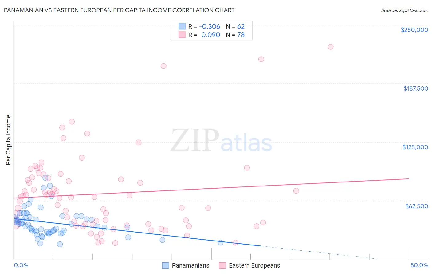 Panamanian vs Eastern European Per Capita Income