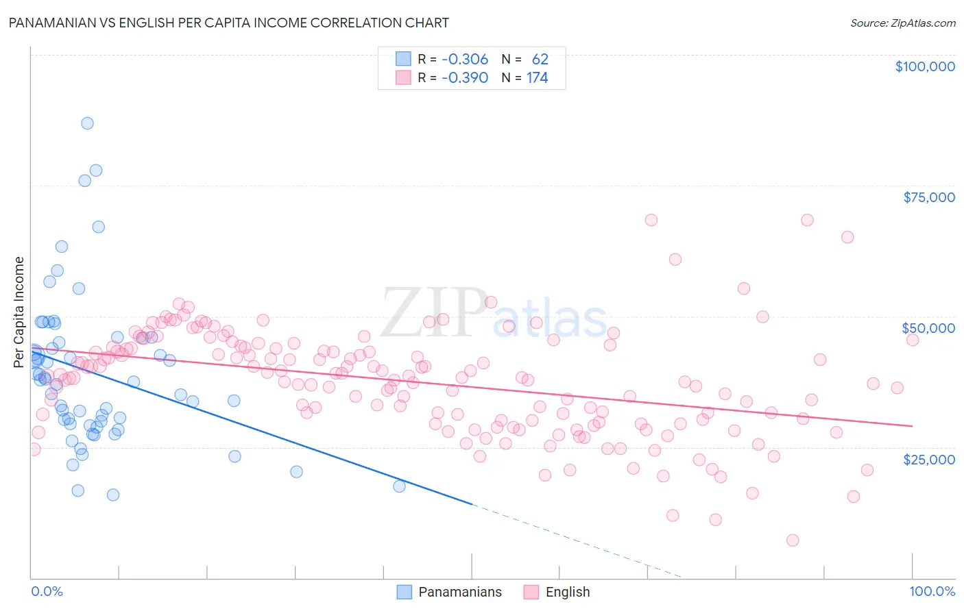 Panamanian vs English Per Capita Income