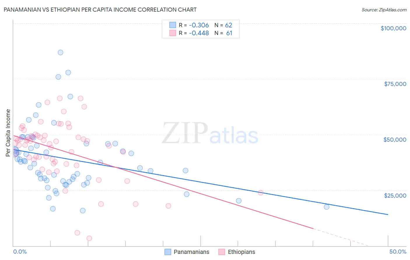 Panamanian vs Ethiopian Per Capita Income